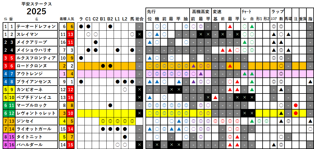 平安Ｓ　検証データ　2025